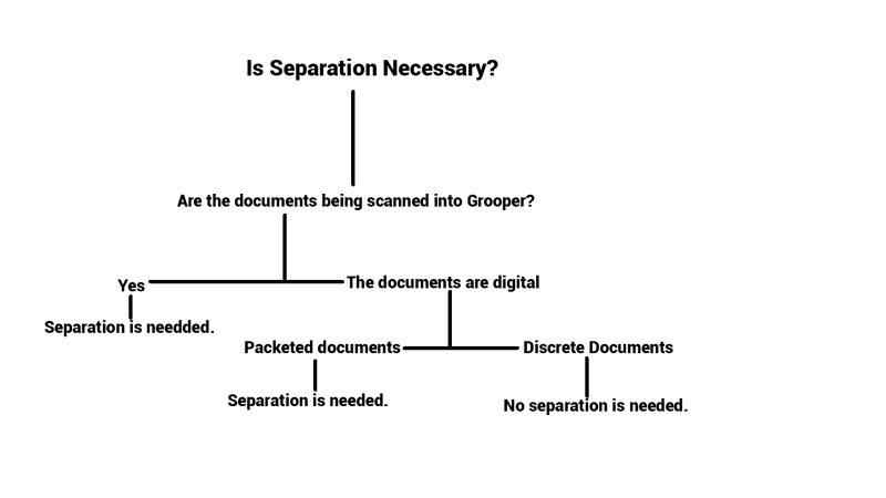 File:Is Separation Necessary Flowchart.png