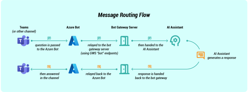 File:Azure-bot-services-diagram-02.png