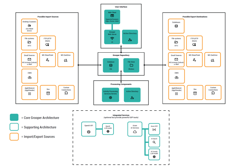 File:2025Wiki Grooper-Infrastructure core-and-supporting-architecture.png